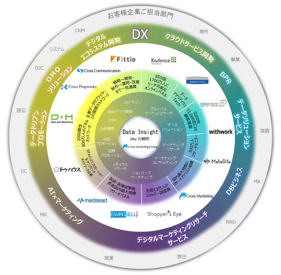生活者理解／WHYの解明をコアにしたDX関連サービスを含めた事業・グループ展開図