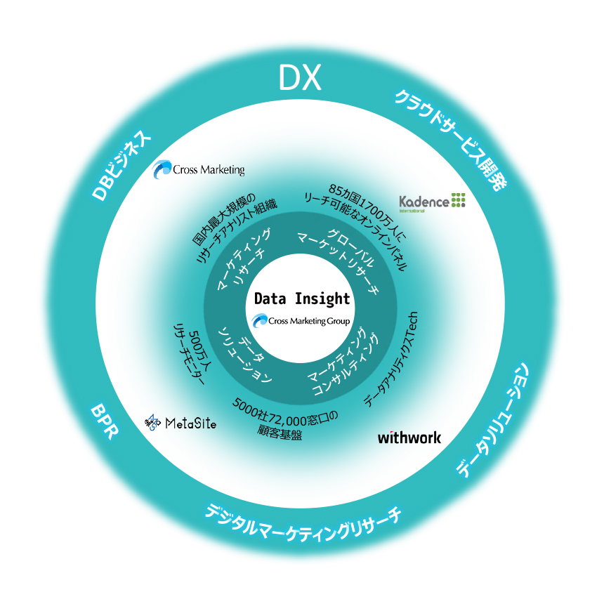 データマーケティング事業
