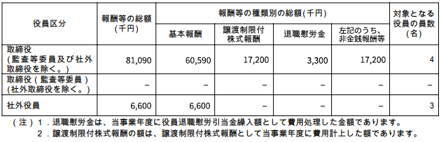 役員区分ごとの報酬等の総額、報酬等の種類別の総額及び対象となる役員の員数