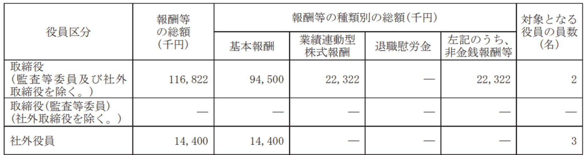 役員区分ごとの報酬等の総額、報酬等の種類別の総額及び対象となる役員の員数