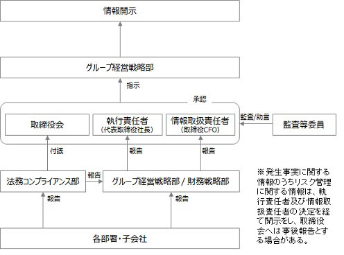 情報開示の体制