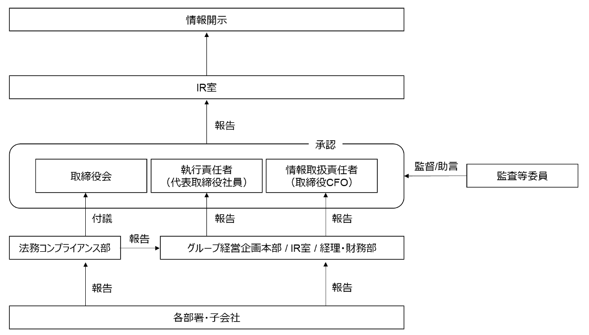 情報開示の体制