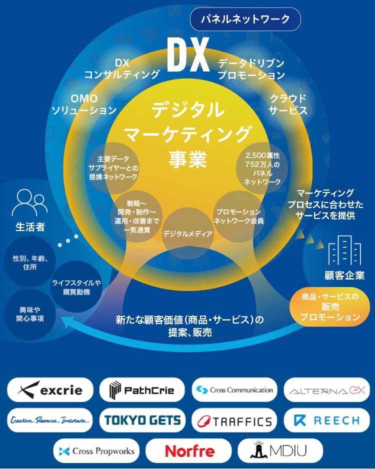 デジタルマーケティング事業