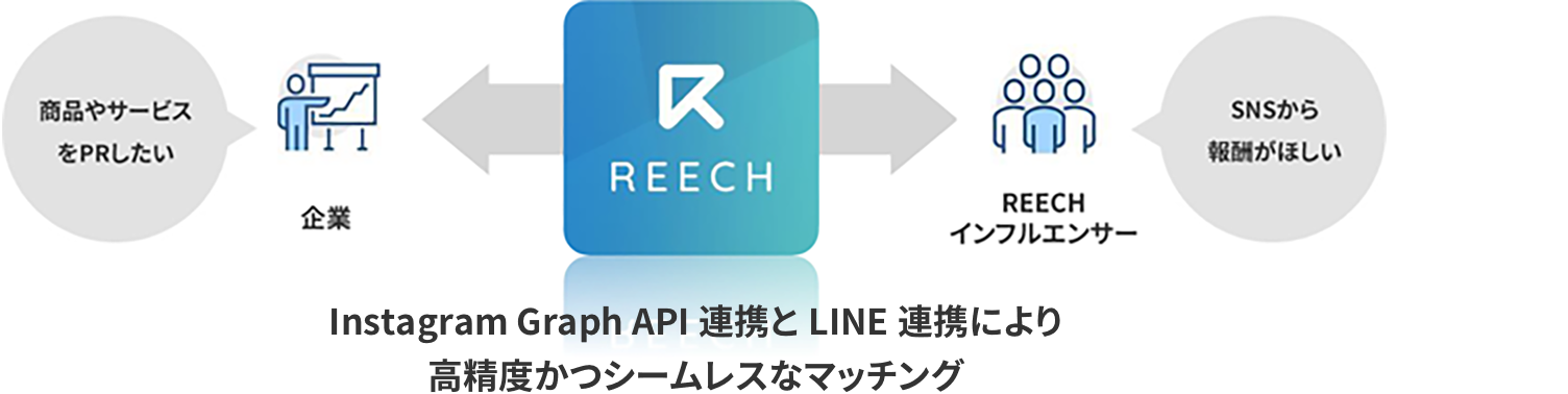 Instagram Graph API連携とLINE連携により高精度かつシームレスなマッチング