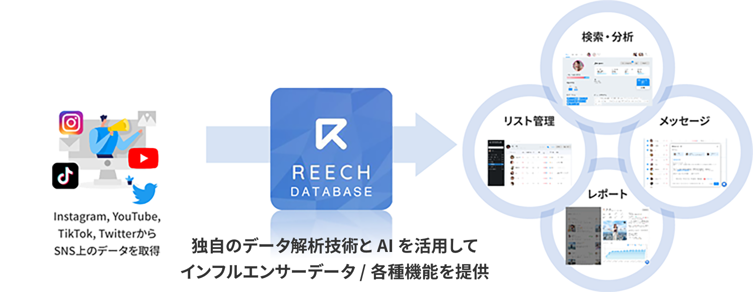 独自のデータ解析技術とAIを活用してインフルエンサーデータ/各種機能を提供