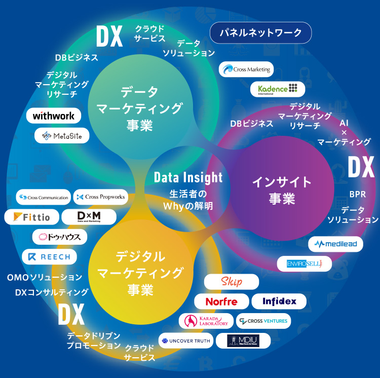 Data Insight 生活者のWhyの解明/データマーケティング事業/インサイト事業/デジタルマーケティング事業