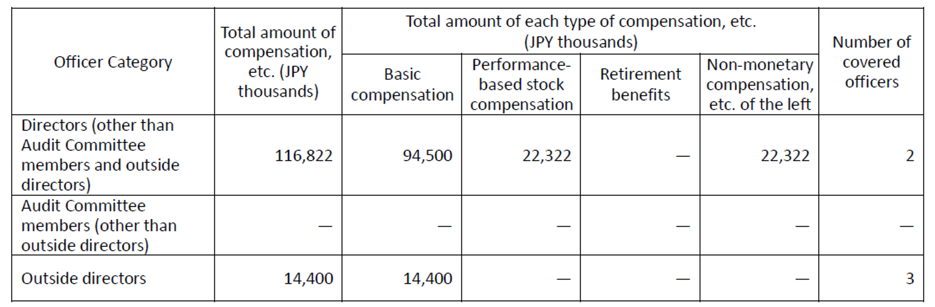 Total amount of compensation, etc. for each category of officers and each type of compensation, etc., and number of officers covered