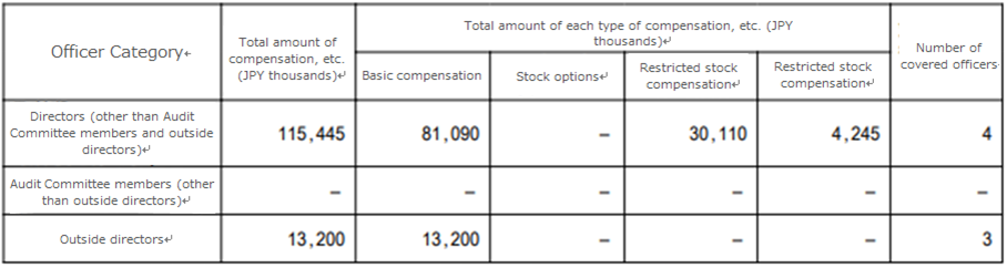 Total amount of compensation, etc. for each category of officers and each type of compensation, etc., and number of officers covered