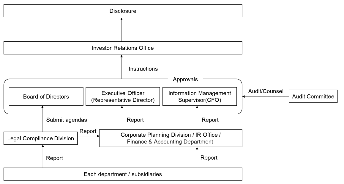 Disclosure organization